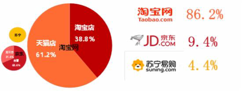 电商平台如何实现流量转化率提升